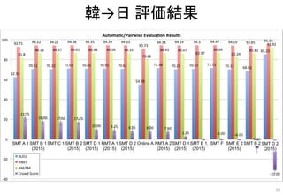 韓→日 評価結果
SMT A 1 SMT B 1
(2015)
SMT C 1 SMT B 2
(2015)
SMT D 1
(2015)
NMT A 1
(2015)
SMT D 2
(2015)
Online A NMT A 2
(2015)
SMT D 1
(2015)
SMT E 1
(2015)
SMT F SMT E 2
(2015)
SMT B 2 SMT D 2
(2015)
26
 