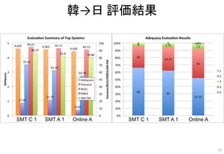 韓→日 評価結果
SMT C 1 SMT A 1 Online A SMT C 1 SMT A 1 Online A
27
 