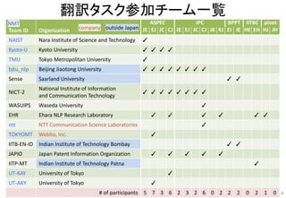 翻訳タスク参加チーム一覧
Team ID Organization
ASPEC JPC BPPT IITBC pivot
JE EJ JC CJ JE EJ JC CJ JK KJ EI IE HE EH HJ JH
NAIST Nara Institute of Science and Technology ✓
Kyoto-U Kyoto University ✓ ✓ ✓ ✓
TMU Tokyo Metropolitan University ✓
bjtu_nlp Beijing Jiaotong University ✓ ✓ ✓ ✓ ✓ ✓ ✓ ✓
Sense Saarland University ✓ ✓
NICT-2
National Institute of Information
and Communication Technology
✓ ✓ ✓ ✓ ✓ ✓ ✓ ✓
WASUIPS Waseda University ✓
EHR Ehara NLP Research Laboratory ✓ ✓ ✓ ✓ ✓ ✓
ntt NTT Communication Science Laboratories ✓
TOKYOMT Weblio, Inc. ✓
IITB-EN-ID Indian Institute of Technology Bombay ✓ ✓
JAPIO Japan Patent Information Organization ✓ ✓ ✓ ✓ ✓
IITP-MT Indian Institute of Technology Patna ✓
UT-KAY University of Tokyo ✓
UT-AKY University of Tokyo ✓
# of participants 5 7 3 6 2 3 2 6 0 2 2 2 0 2 1 0
outside Japancompany
NMT
4
 