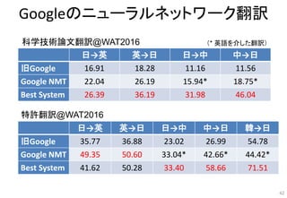Googleのニューラルネットワーク翻訳
日→英 英→日 日→中 中→日
旧Google 16.91 18.28 11.16 11.56
Google NMT 22.04 26.19 15.94* 18.75*
Best System 26.39 36.19 31.98 46.04
科学技術論文翻訳@WAT2016
日→英 英→日 日→中 中→日 韓→日
旧Google 35.77 36.88 23.02 26.99 54.78
Google NMT 49.35 50.60 33.04* 42.66* 44.42*
Best System 41.62 50.28 33.40 58.66 71.51
特許翻訳@WAT2016
（* 英語を介した翻訳）
42
 