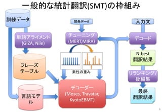訓練データ 開発データ 入力文
フレーズ
テーブル 素性の重み
言語モデ
ル
N-best
翻訳結果
最終
翻訳結果
チューニング
(MERT,MIRA)
デコード
リランキング/
後編集
一般的な統計翻訳(SMT)の枠組み
デコーダー
(Moses, Travatar,
KyotoEBMT)
6
単語アライメント
(GIZA, Nile)
 