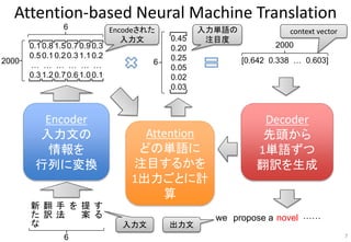 Attention-based Neural Machine Translation
新
た
な
翻
訳
手
法
を 提
案
す
る
Encoder
入力文の
情報を
行列に変換
Attention
どの単語に
注目するかを
1出力ごとに計
算
Decoder
先頭から
1単語ずつ
翻訳を生成
2000
0.1
0.5
…
0.3
0.8
0.1
…
1.2
1.5
0.2
…
0.7
0.7
0.3
…
0.6
0.9
1.1
…
1.0
0.3
0.2
…
0.1
0.45
0.20
0.25
0.05
0.02
0.03
we propose a novel
[0.642 0.338 … 0.603]
2000
context vector
……
6
6
6
Encodeされた
入力文
入力単語の
注目度
入力文 出力文
7
 
