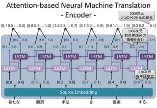 Attention-based Neural Machine Translation
- Encoder -
新たな 翻訳 手法 を 提案 する
[0.1 0.5 … 0.3] [0.8 0.1 … 1.2] [1.5 0.2 … 0.7] [0.7 0.3 … 0.6] [0.9 1.1 … 1.0] [0.3 0.2 … 0.1]
[0.6 … 0.4] [0.3 … 0.2] [0.2 … 0.8] [0.7 … 0.1] [0.4 … 0.4] [0.9 … 0.3]
LSTM LSTM LSTM LSTM LSTM LSTM
LSTM LSTM LSTM LSTM LSTM LSTM
2000次元
2つのベクトルの結合
[0.1 … 0.5] [0.8 … 0.2] [1.5 … 0.1] [0.7 … 1.1] [0.9 … 0.8] [0.3 … 0.4]
[0.2 … 0.3] [1.9 … 1.2] [0.2 … 0.7] [1.5 … 0.6] [0.1 … 1.0] [1.4 … 0.1]
620次元
各単語独立
1000次元
前の単語列の
情報を含む
Source Embedding
9
 