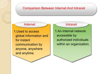 InternetWas created in the 1960s.