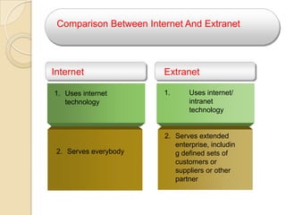 Internet transmits dataUsages of the Internet are:Information Research and exchange.