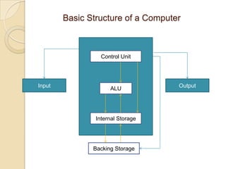 Basic Structure of a ComputerControl UnitOutputInputALUInternal StorageBacking Storage