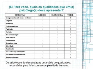 (4) Qual seria, para você, o perfil dos usuários de serviços de Psicologia? Profissionais da saúde reconhecem a necessidade da presença do psicólogo em situações de tratamento médico; Domésticas identificam os psicólogos como os profissionais que ajudam pessoas com problemas a vencerem os tais; Ambas as classes veem o psicólogo como o encarregado de devolver ao sujeito sua condição de higidez anterior. 