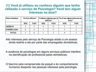 (1) Você já utilizou ou conhece alguém que tenha utilizado o serviço de Psicologia? Você tem algum interesse na área? Alto interesse pelo serviço de Psicologia aliado a um acesso ainda restrito a ele por parte das empregadas domésticas; A ausência de psicólogos em alguns serviços públicos interfere na identificação do profissional pelas domésticas; O fascínio pela compreensão da psiquê e do comportamento humanos desperta nas pessoas interesse pela psicologia. 