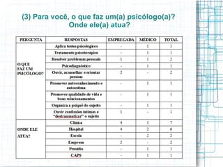 (3) Para você, o que faz um(a) psicólogo(a)?  Onde ele(a) atua? 