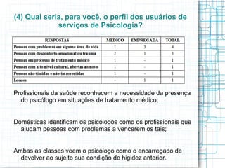 Médicos usam termos profissionais, como ''aplicação de testes'', ''psicodiagnóstico'', ''psicoterapia'', etc. ONDE ATUA? Empregadas identificam, sobretudo, a clínica (influência da mídia) e o hospital (presença no SUS), mas não apontam a escola (ausência de psicólogo); 