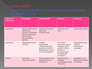 Criterios de   debilidades           oportunidades          fortalezas          amenazas
evaluación




Apariencia     •Muchos elementos     •Motiva al usuario a   •Atractivo a la     •Contenido básico
               distractores          explorarla             vista
               •Mucho movimiento     •Colores vivos
               de los emoticones
               dentro de la
               sección gente
               grande
Contenido      •Disponible solo en   •Amplio                •Alto nivel         •Disponible solo en
               español               •Interesante           educativo solo en   español
                                     •Ofrece links para     materias como       •Información
                                     buscar en internet     química y física    compleja
                                     relacionados con el    •Posee un
                                     tema de la pagina      buscador para
                                                            facilidad del
                                                            contenido
Utilidad       •Solo nivel           •Conocimientos de      •Dinámicas en       •Limitado su uso
               educativo básico      espacios para la       materias            debido al nivel del
                                     recreación             complejas(química   contenido
                                                            ,fisica,etc)
 