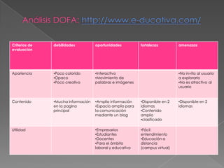 Criterios de   debilidades          oportunidades          fortalezas         amenazas
evaluación




Apariencia     •Poco colorido       •Interactivo                              •No invita al usuario
               •Opaco               •Movimiento de                            a explorarlo
               •Poco creativo       palabras e imágenes                       •No es atractivo al
                                                                              usuario


Contenido      •Mucha información   •Amplia información    •Disponible en 2   •Disponible en 2
               en la pagina         •Espacio amplio para   idiomas            idiomas
               principal            la comunicación        •Contenido
                                    mediante un blog       amplio
                                                           •clasificado

Utilidad                            •Empresarios           •Fácil
                                    •Estudiantes           entendimiento
                                    •Docentes              •Educación a
                                    •Para el ámbito        distancia
                                    laboral y educativo    (campus virtual)
 