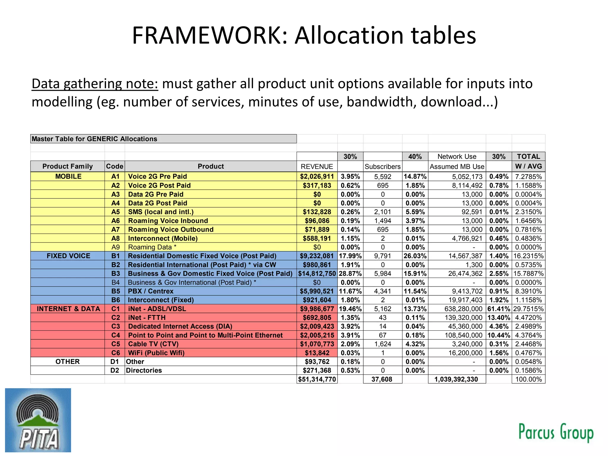 FRAMEWORK: Allocation tables
Data gathering note: must gather all product unit options available for inputs into
modelling (eg. number of services, minutes of use, bandwidth, download...)
Master Table for GENERIC Allocations
30% 40% Network Use 30% TOTAL
Product Family Code Product REVENUE Subscribers Assumed MB Use W / AVG
MOBILE A1 Voice 2G Pre Paid $2,026,911 3.95% 5,592 14.87% 5,052,173 0.49% 7.2785%
A2 Voice 2G Post Paid $317,183 0.62% 695 1.85% 8,114,492 0.78% 1.1588%
A3 Data 2G Pre Paid $0 0.00% 0 0.00% 13,000 0.00% 0.0004%
A4 Data 2G Post Paid $0 0.00% 0 0.00% 13,000 0.00% 0.0004%
A5 SMS (local and intl.) $132,828 0.26% 2,101 5.59% 92,591 0.01% 2.3150%
A6 Roaming Voice Inbound $96,086 0.19% 1,494 3.97% 13,000 0.00% 1.6456%
A7 Roaming Voice Outbound $71,889 0.14% 695 1.85% 13,000 0.00% 0.7816%
A8 Interconnect (Mobile) $588,191 1.15% 2 0.01% 4,766,921 0.46% 0.4836%
A9 Roaming Data * $0 0.00% 0 0.00% - 0.00% 0.0000%
FIXED VOICE B1 Residential Domestic Fixed Voice (Post Paid) $9,232,081 17.99% 9,791 26.03% 14,567,387 1.40% 16.2315%
B2 Residential International (Post Paid) * via CW $980,861 1.91% 0 0.00% 1,300 0.00% 0.5735%
B3 Business & Gov Domestic Fixed Voice (Post Paid) $14,812,750 28.87% 5,984 15.91% 26,474,362 2.55% 15.7887%
B4 Business & Gov International (Post Paid) * $0 0.00% 0 0.00% - 0.00% 0.0000%
B5 PBX / Centrex $5,990,521 11.67% 4,341 11.54% 9,413,702 0.91% 8.3910%
B6 Interconnect (Fixed) $921,604 1.80% 2 0.01% 19,917,403 1.92% 1.1158%
INTERNET & DATA C1 iNet - ADSL/VDSL $9,986,677 19.46% 5,162 13.73% 638,280,000 61.41% 29.7515%
C2 iNet - FTTH $692,805 1.35% 43 0.11% 139,320,000 13.40% 4.4720%
C3 Dedicated Internet Access (DIA) $2,009,423 3.92% 14 0.04% 45,360,000 4.36% 2.4989%
C4 Point to Point and Point to Multi-Point Ethernet $2,005,215 3.91% 67 0.18% 108,540,000 10.44% 4.3764%
C5 Cable TV (CTV) $1,070,773 2.09% 1,624 4.32% 3,240,000 0.31% 2.4468%
C6 WiFi (Public Wifi) $13,842 0.03% 1 0.00% 16,200,000 1.56% 0.4767%
OTHER D1 Other $93,762 0.18% 0 0.00% - 0.00% 0.0548%
D2 Directories $271,368 0.53% 0 0.00% - 0.00% 0.1586%
$51,314,770 37,608 1,039,392,330 100.00%
 