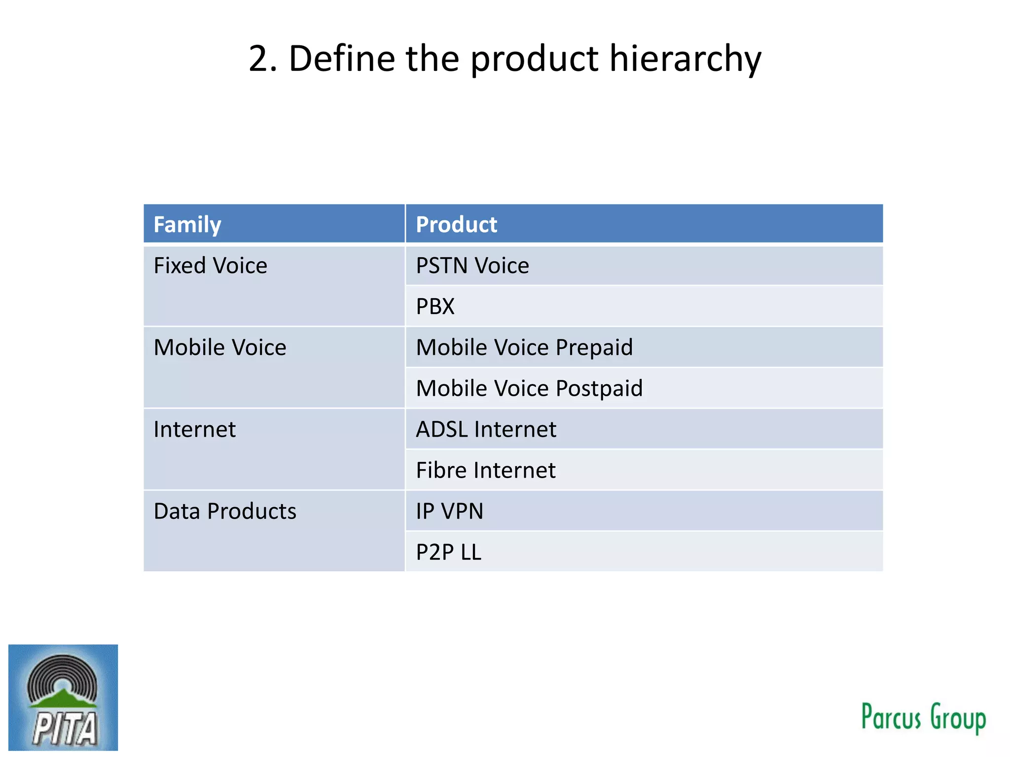 2. Define the product hierarchy
Family Product
Fixed Voice PSTN Voice
PBX
Mobile Voice Mobile Voice Prepaid
Mobile Voice Postpaid
Internet ADSL Internet
Fibre Internet
Data Products IP VPN
P2P LL
 