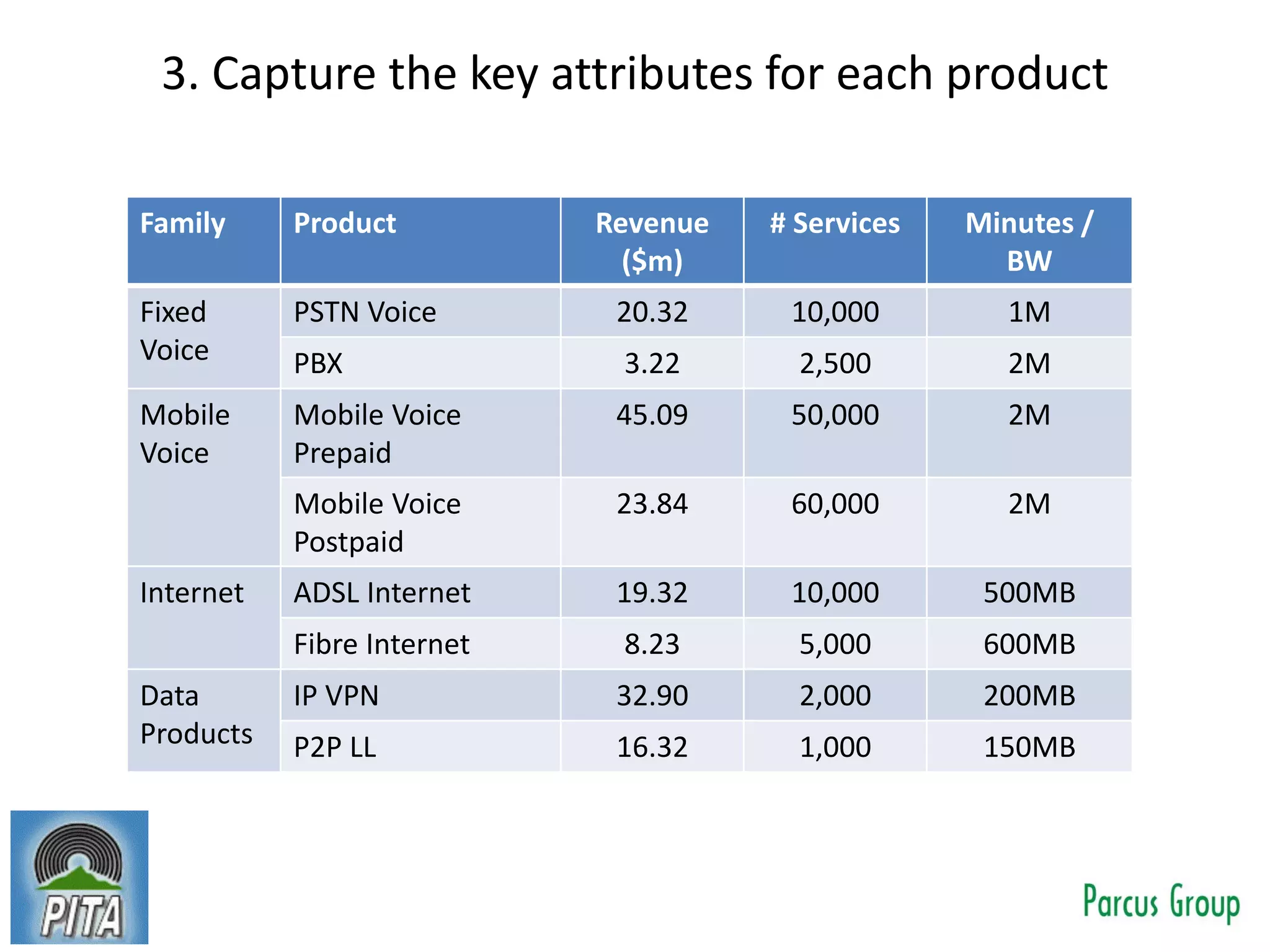 3. Capture the key attributes for each product
Family Product Revenue
($m)
# Services Minutes /
BW
Fixed
Voice
PSTN Voice 20.32 10,000 1M
PBX 3.22 2,500 2M
Mobile
Voice
Mobile Voice
Prepaid
45.09 50,000 2M
Mobile Voice
Postpaid
23.84 60,000 2M
Internet ADSL Internet 19.32 10,000 500MB
Fibre Internet 8.23 5,000 600MB
Data
Products
IP VPN 32.90 2,000 200MB
P2P LL 16.32 1,000 150MB
 