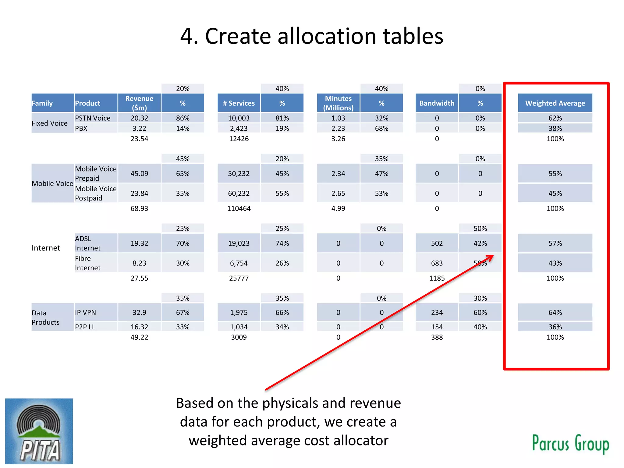 4. Create allocation tables
20% 40% 40% 0%
Family Product
Revenue
($m)
% # Services %
Minutes
(Millions)
% Bandwidth % Weighted Average
Fixed Voice
PSTN Voice 20.32 86% 10,003 81% 1.03 32% 0 0% 62%
PBX 3.22 14% 2,423 19% 2.23 68% 0 0% 38%
23.54 12426 3.26 0 100%
45% 20% 35% 0%
Mobile Voice
Mobile Voice
Prepaid
45.09 65% 50,232 45% 2.34 47% 0 0 55%
Mobile Voice
Postpaid
23.84 35% 60,232 55% 2.65 53% 0 0 45%
68.93 110464 4.99 0 100%
25% 25% 0% 50%
Internet
ADSL
Internet
19.32 70% 19,023 74% 0 0 502 42% 57%
Fibre
Internet
8.23 30% 6,754 26% 0 0 683 58% 43%
27.55 25777 0 1185 100%
35% 35% 0% 30%
Data
Products
IP VPN 32.9 67% 1,975 66% 0 0 234 60% 64%
P2P LL 16.32 33% 1,034 34% 0 0 154 40% 36%
49.22 3009 0 388 100%
Based on the physicals and revenue
data for each product, we create a
weighted average cost allocator
 
