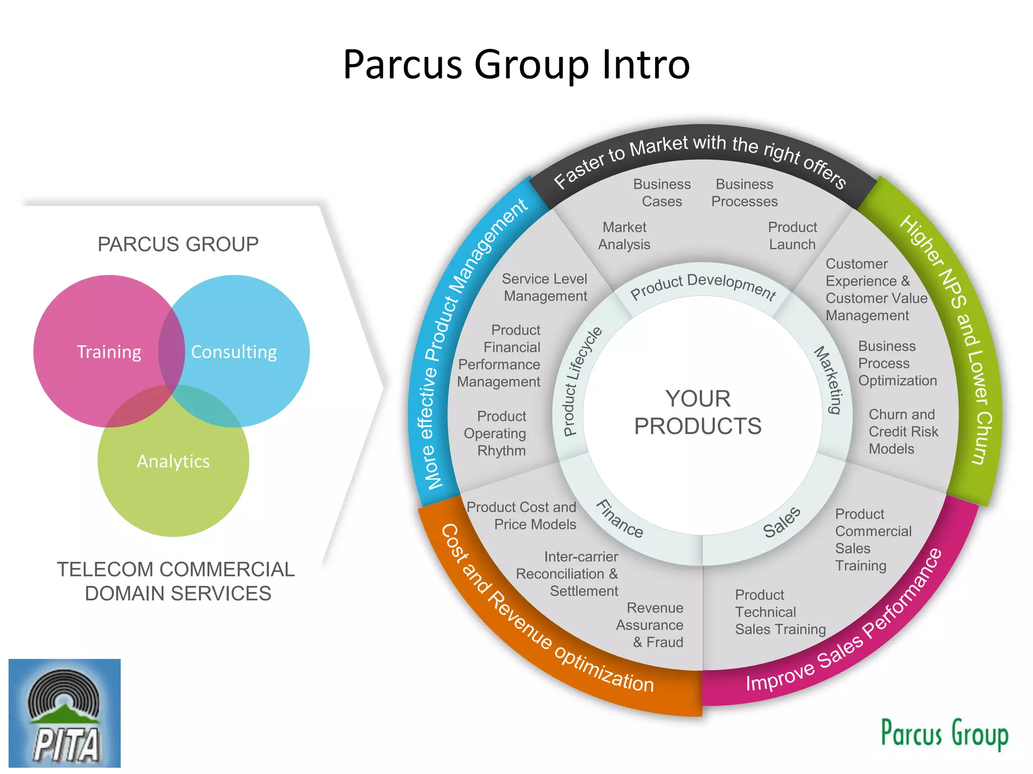 Parcus Group Intro
PARCUS GROUP
sd
Product
Technical
Sales Training
Product
Commercial
Sales
Training
Customer
Experience &
Customer Value
Management
Business
Process
Optimization
Business
Cases
Market
Analysis
Revenue
Assurance
& Fraud
Inter-carrier
Reconciliation &
Settlement
Product Cost and
Price Models
Service Level
Management
Product
Operating
Rhythm
Churn and
Credit Risk
Models
Business
Processes
Product
Launch
Product
Financial
Performance
Management
YOUR
PRODUCTS
Analytics
ConsultingTraining
TELECOM COMMERCIAL
DOMAIN SERVICES
 