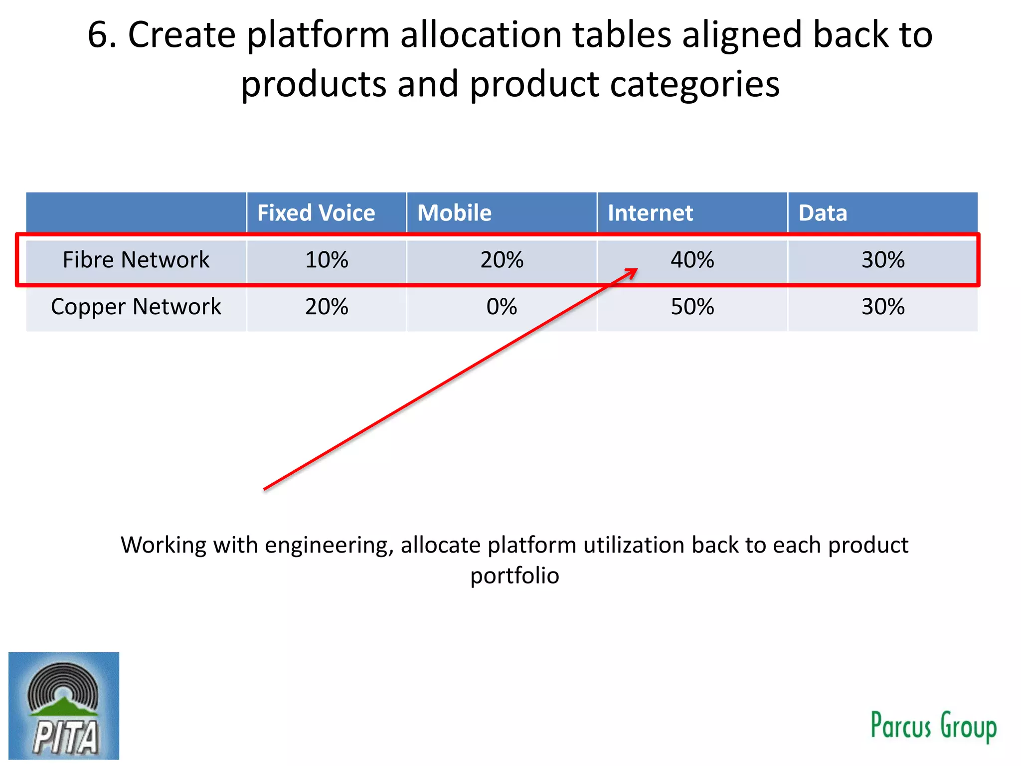 6. Create platform allocation tables aligned back to
products and product categories
Fixed Voice Mobile Internet Data
Fibre Network 10% 20% 40% 30%
Copper Network 20% 0% 50% 30%
Working with engineering, allocate platform utilization back to each product
portfolio
 
