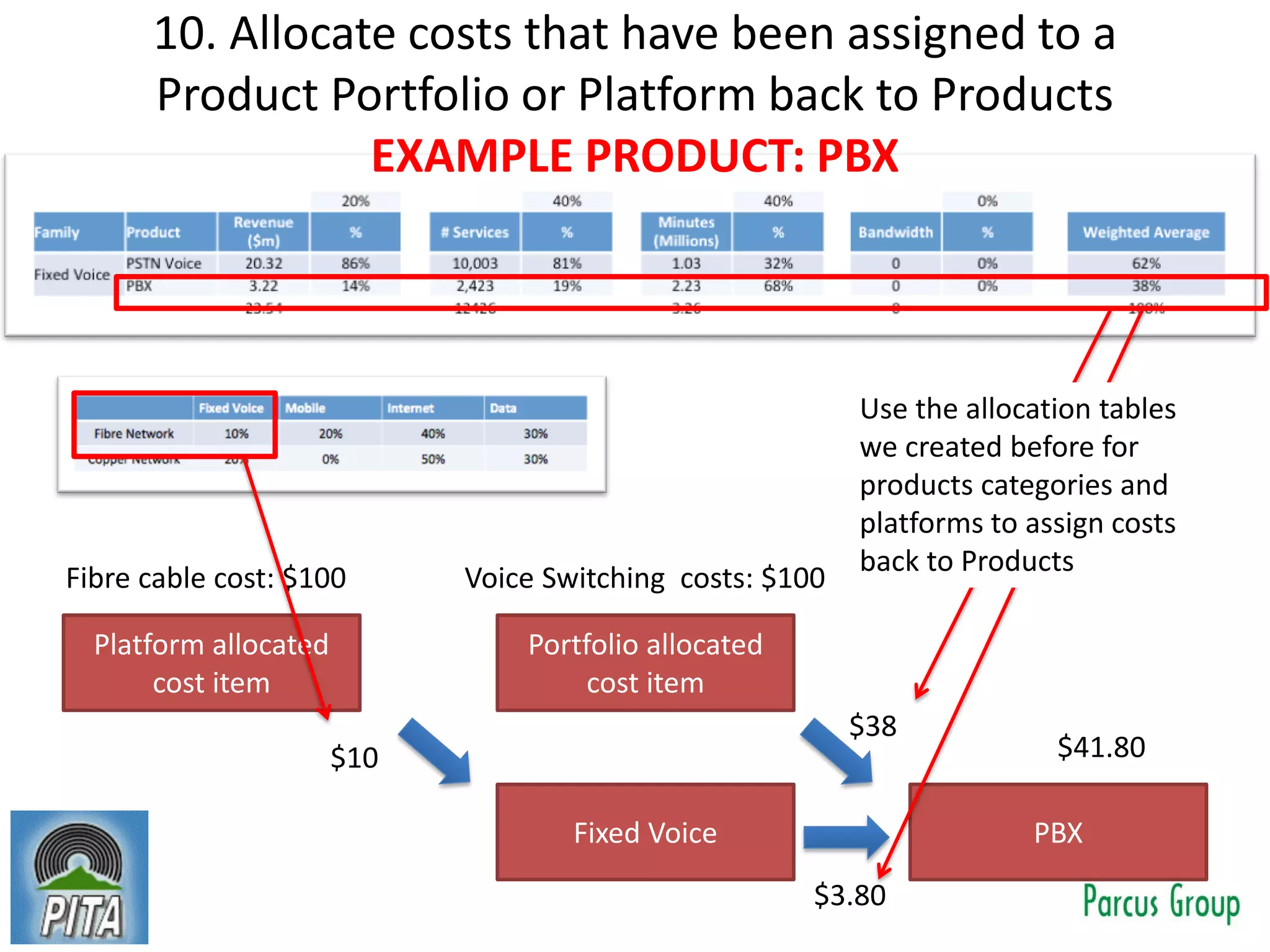 PBXFixed Voice
Portfolio allocated
cost item
Platform allocated
cost item
Fibre cable cost: $100
$10
$38
Voice Switching costs: $100
$3.80
10. Allocate costs that have been assigned to a
Product Portfolio or Platform back to Products
EXAMPLE PRODUCT: PBX
$41.80
Use the allocation tables
we created before for
products categories and
platforms to assign costs
back to Products
 