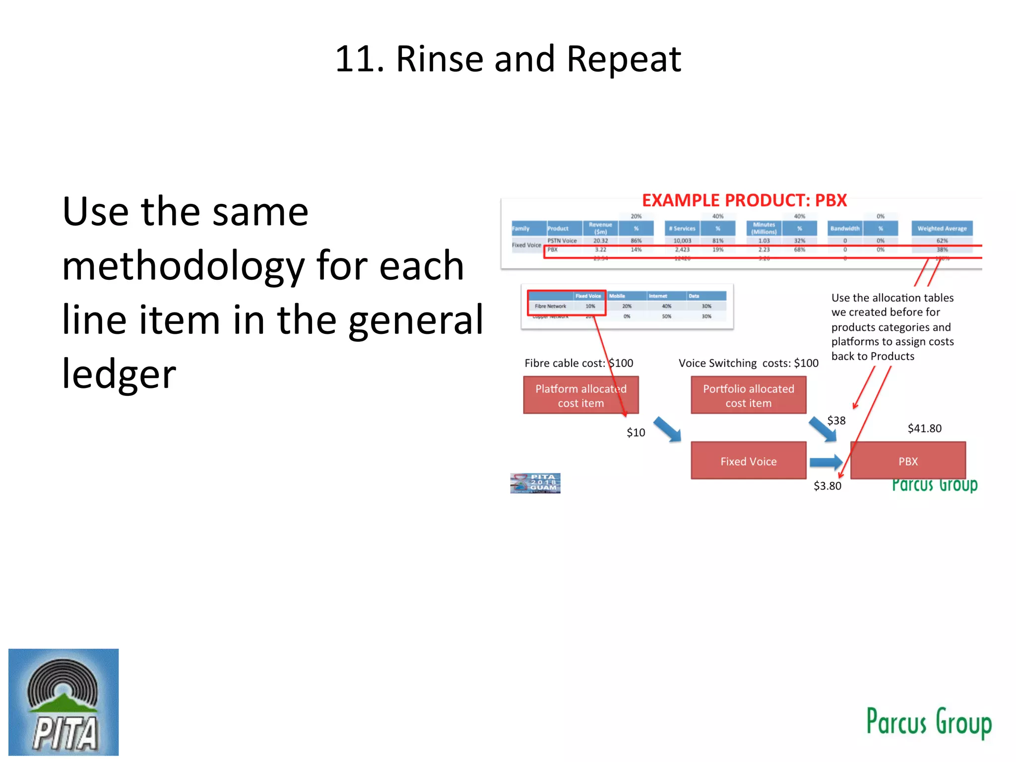 11. Rinse and Repeat
Use the same
methodology for each
line item in the general
ledger
 