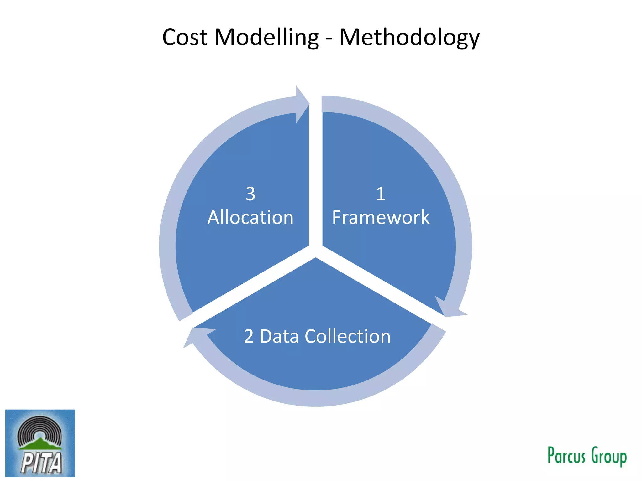 Cost Modelling - Methodology
1
Framework
2 Data Collection
3
Allocation
 