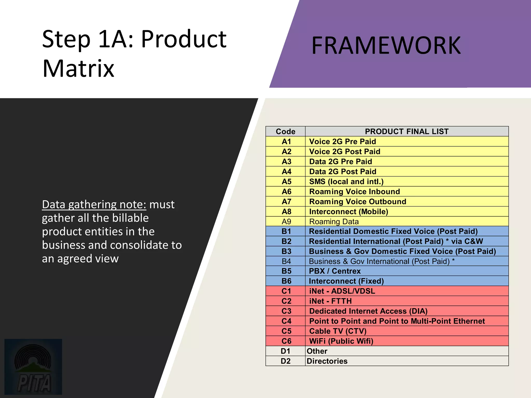 Step 1A: Product
Matrix
Data gathering note: must
gather all the billable
product entities in the
business and consolidate to
an agreed view
Code PRODUCT FINAL LIST
A1 Voice 2G Pre Paid
A2 Voice 2G Post Paid
A3 Data 2G Pre Paid
A4 Data 2G Post Paid
A5 SMS (local and intl.)
A6 Roaming Voice Inbound
A7 Roaming Voice Outbound
A8 Interconnect (Mobile)
A9 Roaming Data
B1 Residential Domestic Fixed Voice (Post Paid)
B2 Residential International (Post Paid) * via C&W
B3 Business & Gov Domestic Fixed Voice (Post Paid)
B4 Business & Gov International (Post Paid) *
B5 PBX / Centrex
B6 Interconnect (Fixed)
C1 iNet - ADSL/VDSL
C2 iNet - FTTH
C3 Dedicated Internet Access (DIA)
C4 Point to Point and Point to Multi-Point Ethernet
C5 Cable TV (CTV)
C6 WiFi (Public Wifi)
D1 Other
D2 Directories
FRAMEWORK
 