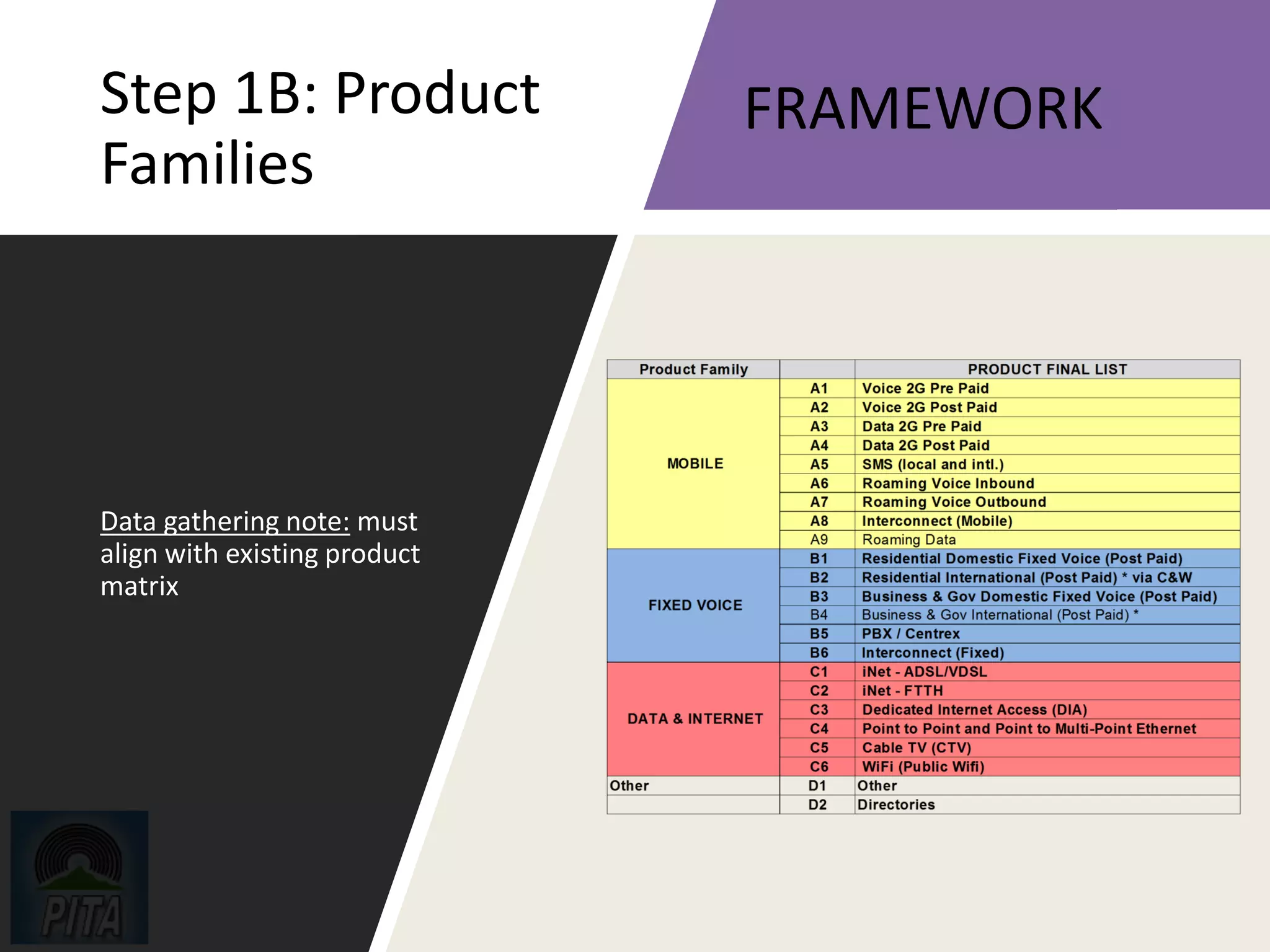 Step 1B: Product
Families
Data gathering note: must
align with existing product
matrix
FRAMEWORK
 