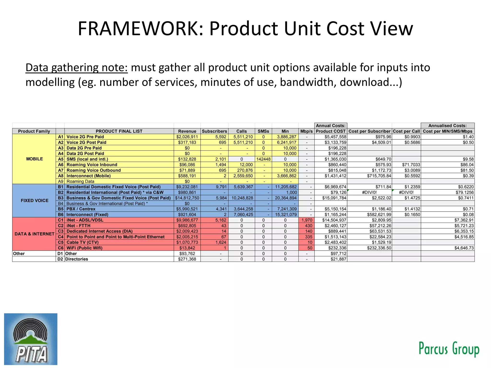 FRAMEWORK: Product Unit Cost View
Data gathering note: must gather all product unit options available for inputs into
modelling (eg. number of services, minutes of use, bandwidth, download...)
Annual Costs: Annualised Costs:
Product Family PRODUCT FINAL LIST Revenue Subscribers Calls SMSs Min Mbp/s Product COST Cost per Subscriber Cost per Call Cost per MIN/SMS/Mbps
A1 Voice 2G Pre Paid $2,026,911 5,592 5,511,210 0 3,886,287 - $5,457,558 $975.96 $0.9903 $1.40
A2 Voice 2G Post Paid $317,183 695 5,511,210 0 6,241,917 - $3,133,759 $4,509.01 $0.5686 $0.50
A3 Data 2G Pre Paid $0 - - 0 10,000 - $196,228
A4 Data 2G Post Paid $0 - - 0 10,000 - $196,228
A5 SMS (local and intl.) $132,828 2,101 0 142448 0 - $1,365,030 $649.70 $9.58
A6 Roaming Voice Inbound $96,086 1,494 12,000 - 10,000 - $860,440 $575.93 $71.7033 $86.04
A7 Roaming Voice Outbound $71,889 695 270,876 - 10,000 - $815,048 $1,172.73 $3.0089 $81.50
A8 Interconnect (Mobile) $588,191 2 2,559,650 - 3,666,862 - $1,431,412 $715,705.84 $0.5592 $0.39
A9 Roaming Data $0 - - - - -
B1 Residential Domestic Fixed Voice (Post Paid) $9,232,081 9,791 5,639,367 - 11,205,682 - $6,969,674 $711.84 $1.2359 $0.6220
B2 Residential International (Post Paid) * via C&W $980,861 - - - 1,000 - $79,126 #DIV/0! #DIV/0! $79.1256
B3 Business & Gov Domestic Fixed Voice (Post Paid) $14,812,750 5,984 10,248,828 - 20,364,894 - $15,091,784 $2,522.02 $1.4725 $0.7411
B4 Business & Gov International (Post Paid) * $0 - - - - -
B5 PBX / Centrex $5,990,521 4,341 3,644,258 - 7,241,309 - $5,150,154 $1,186.40 $1.4132 $0.71
B6 Interconnect (Fixed) $921,604 2 7,060,425 - 15,321,079 - $1,165,244 $582,621.99 $0.1650 $0.08
C1 iNet - ADSL/VDSL $9,986,677 5,162 0 0 0 1,970 $14,504,937 $2,809.95 $7,362.91
C2 iNet - FTTH $692,805 43 0 0 0 430 $2,460,127 $57,212.26 $5,721.23
C3 Dedicated Internet Access (DIA) $2,009,423 14 0 0 0 140 $889,441 $63,531.53 $6,353.15
C4 Point to Point and Point to Multi-Point Ethernet $2,005,215 67 0 0 0 335 $1,513,143 $22,584.23 $4,516.85
C5 Cable TV (CTV) $1,070,773 1,624 0 0 0 10 $2,483,402 $1,529.19
C6 WiFi (Public Wifi) $13,842 1 0 0 0 50 $232,336 $232,336.50 $4,646.73
Other D1 Other $93,762 - 0 0 0 - $97,712
D2 Directories $271,368 - 0 0 0 - $21,887
MOBILE
FIXED VOICE
DATA & INTERNET
 