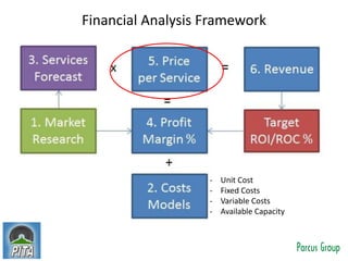 Telecom Dynamic Pricing Models | PDF