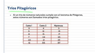 Tríos Pitagóricos
● Si un trio de números naturales cumple con el teorema de Pitágoras,
estos números son llamados tríos pitagórico.
 