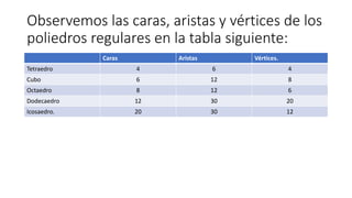 Observemos las caras, aristas y vértices de los
poliedros regulares en la tabla siguiente:
Caras Aristas Vértices.
Tetraedro 4 6 4
Cubo 6 12 8
Octaedro 8 12 6
Dodecaedro 12 30 20
Icosaedro. 20 30 12
 