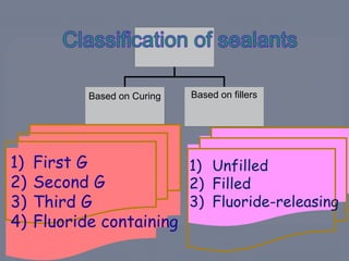 Based on Curing Based on fillers
1) First G
2) Second G
3) Third G
4) Fluoride containing
1) Unfilled
2) Filled
3) Fluoride-releasing
 