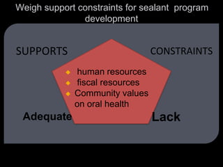 Weigh support constraints for sealant program
development
 human resources
 fiscal resources
 Community values
on oral health
SUPPORTS CONSTRAINTS
Adequate Lack
 