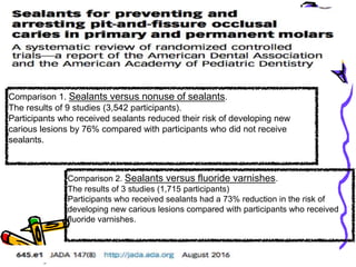 Comparison 1. Sealants versus nonuse of sealants.
The results of 9 studies (3,542 participants).
Participants who received sealants reduced their risk of developing new
carious lesions by 76% compared with participants who did not receive
sealants.
Comparison 2. Sealants versus fluoride varnishes.
The results of 3 studies (1,715 participants)
Participants who received sealants had a 73% reduction in the risk of
developing new carious lesions compared with participants who received
fluoride varnishes.
 