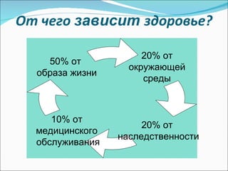 От чего  зависит  здоровье? 20% от окружающей среды 50% от  образа жизни 20% от наследственности 10% от медицинского обслуживания 