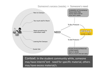 Someone’s excess (waste) = Someone’s need
Context: In the student community while, someone
may have intermi"ent need for specific material, others
may have excess material/s.