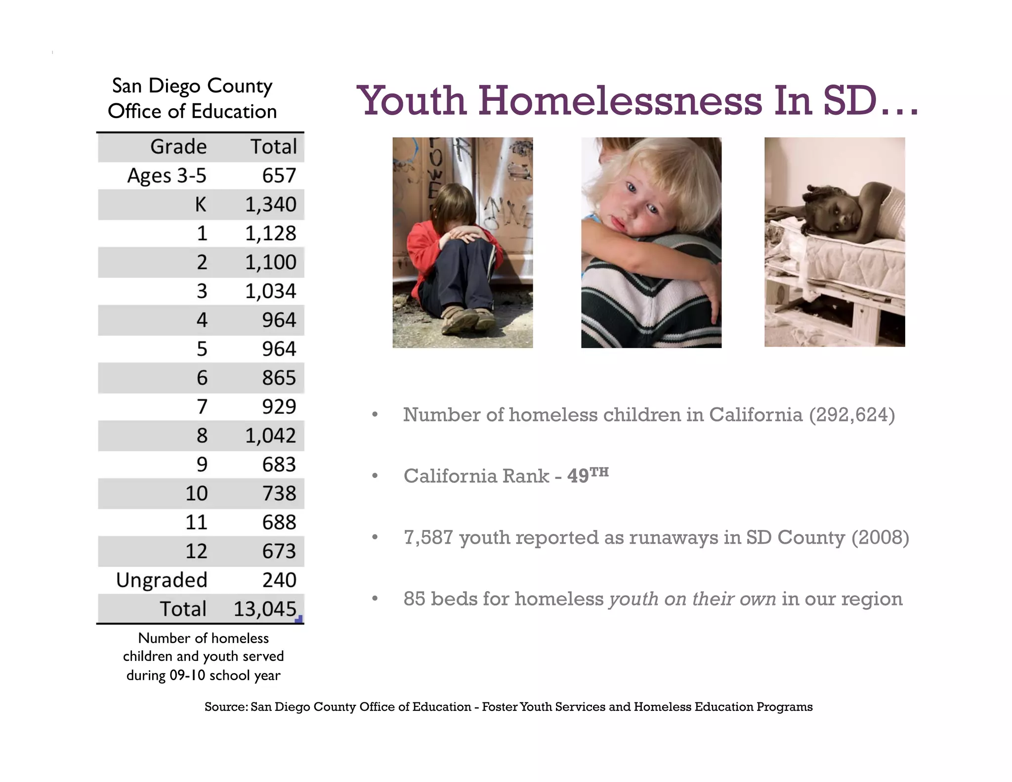 San Diego County	

Ofﬁce of Education 	

                 Youth Homelessness In SD…




                                         •    Number of homeless children in California (292,624)


                                         •    California Rank - 49TH

                                         •    7,587 youth reported as runaways in SD County (2008)


                                         •    85 beds for homeless youth on their own in our region
   Number of homeless	

 children and youth served
 during 09-10 school year	


              Source: San Diego County Office of Education - Foster Youth Services and Homeless Education Programs
 