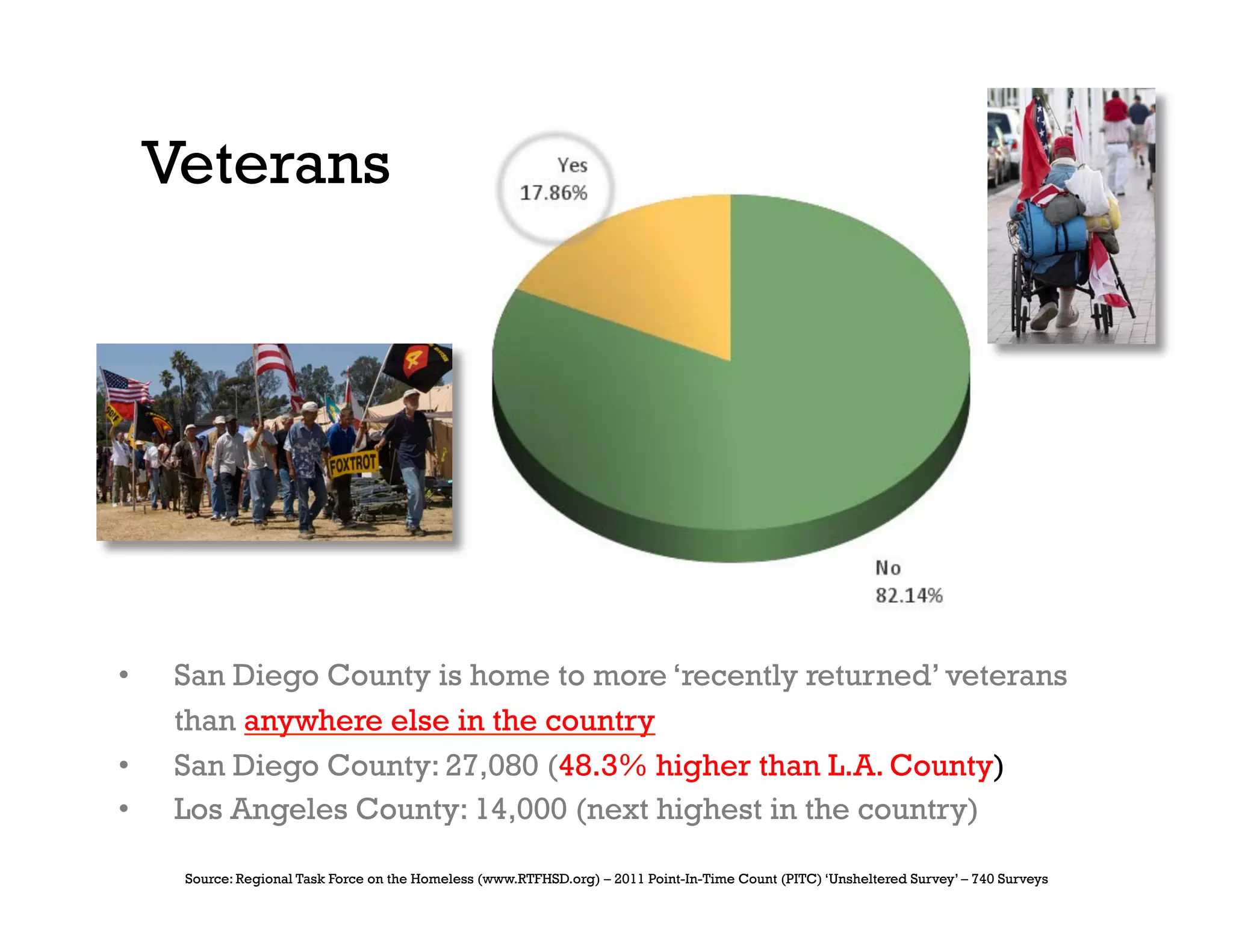 Veterans




•     San Diego County is home to more ‘recently returned’ veterans
      than anywhere else in the country
•     San Diego County: 27,080 (48.3% higher than L.A. County)
•     Los Angeles County: 14,000 (next highest in the country)

      Source: Regional Task Force on the Homeless (www.RTFHSD.org) – 2011 Point-In-Time Count (PITC) ‘Unsheltered Survey’ – 740 Surveys
 