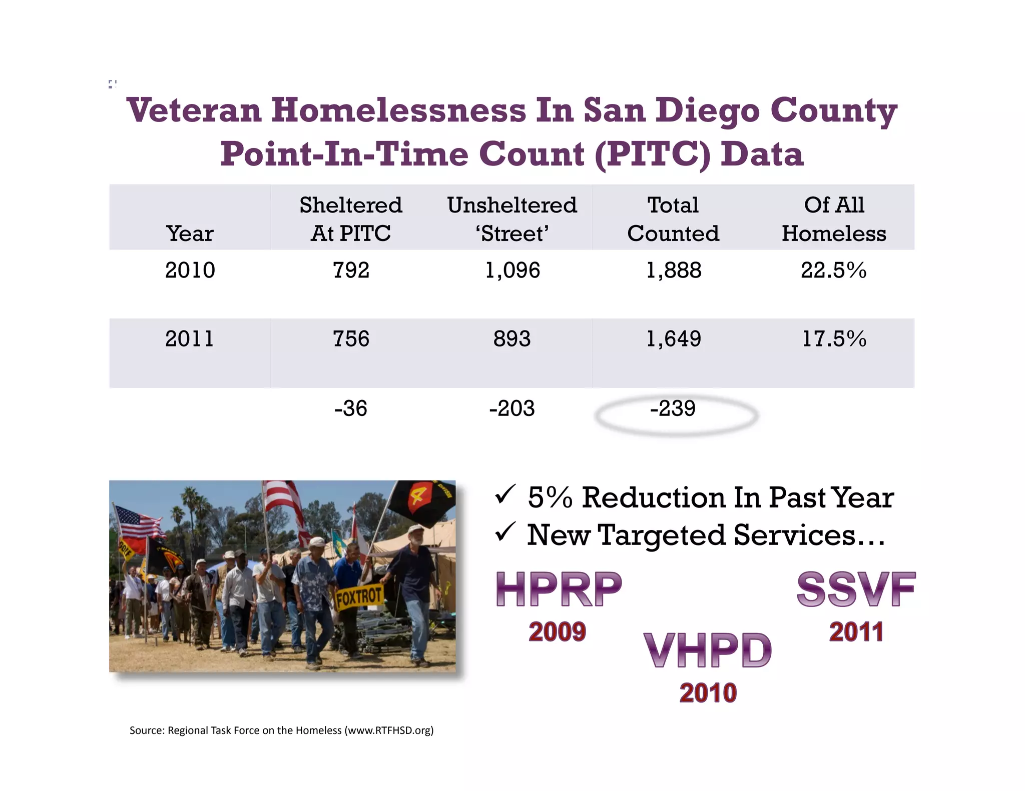 Veteran Homelessness In San Diego County
     Point-In-Time Count (PITC) Data
                                                Sheltered                                   Unsheltered    Total     Of All
          Year                                   At PITC                                      ‘Street’    Counted   Homeless
          2010                                            792                                  1,096       1,888     22.5%

          2011                                            756                                  893         1,649     17.5%

                                                          -36                                  -203        -239


                                                                                                 5% Reduction In Past Year
                                                                                                 New Targeted Services…




Source:	
  Regional	
  Task	
  Force	
  on	
  the	
  Homeless	
  (www.RTFHSD.org)	
  	
  
 