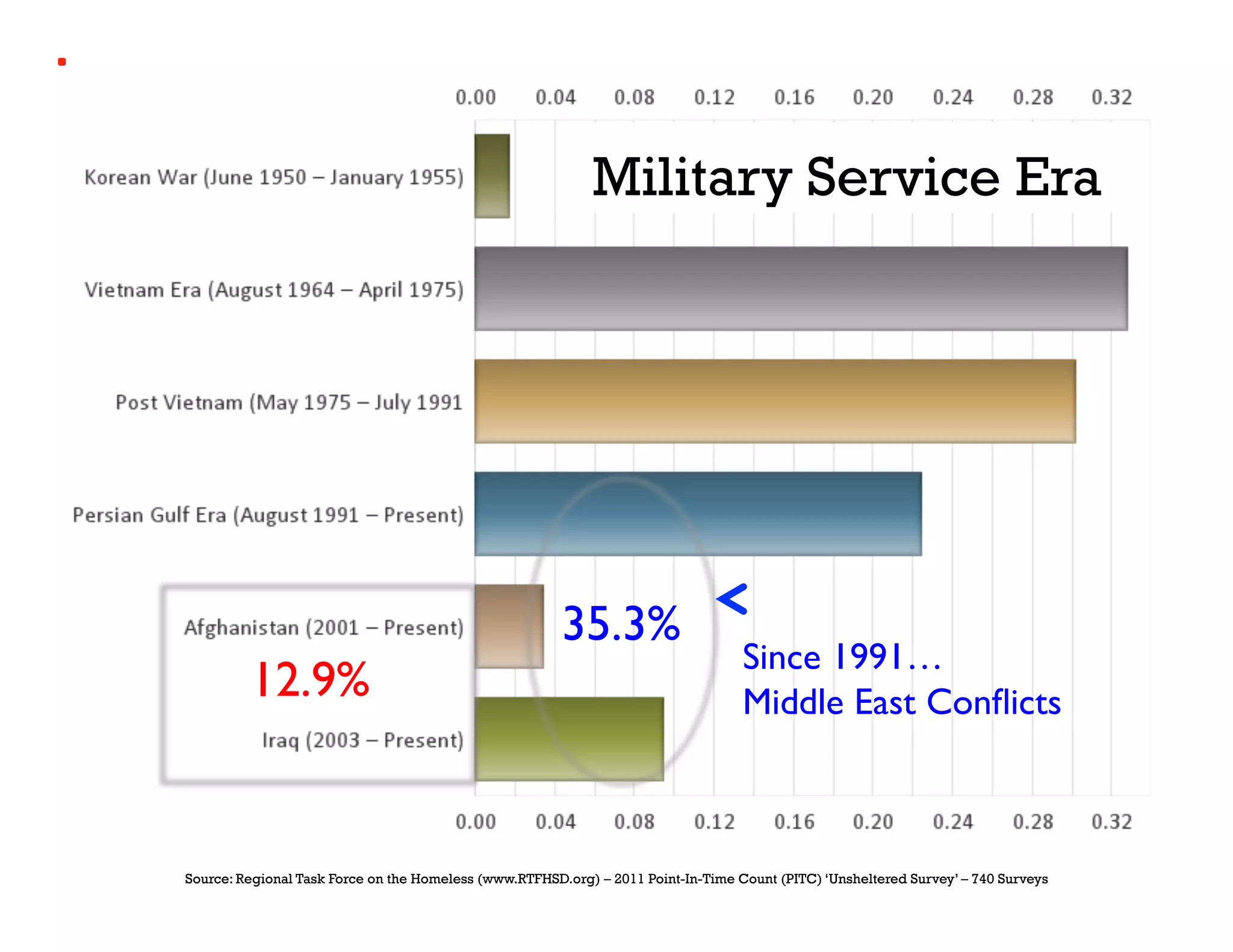 Military Service Era




                                                        35.3%	

                                                                                   Since 1991…	

         12.9%	

                                                                  Middle East Conﬂicts	




Source: Regional Task Force on the Homeless (www.RTFHSD.org) – 2011 Point-In-Time Count (PITC) ‘Unsheltered Survey’ – 740 Surveys
 