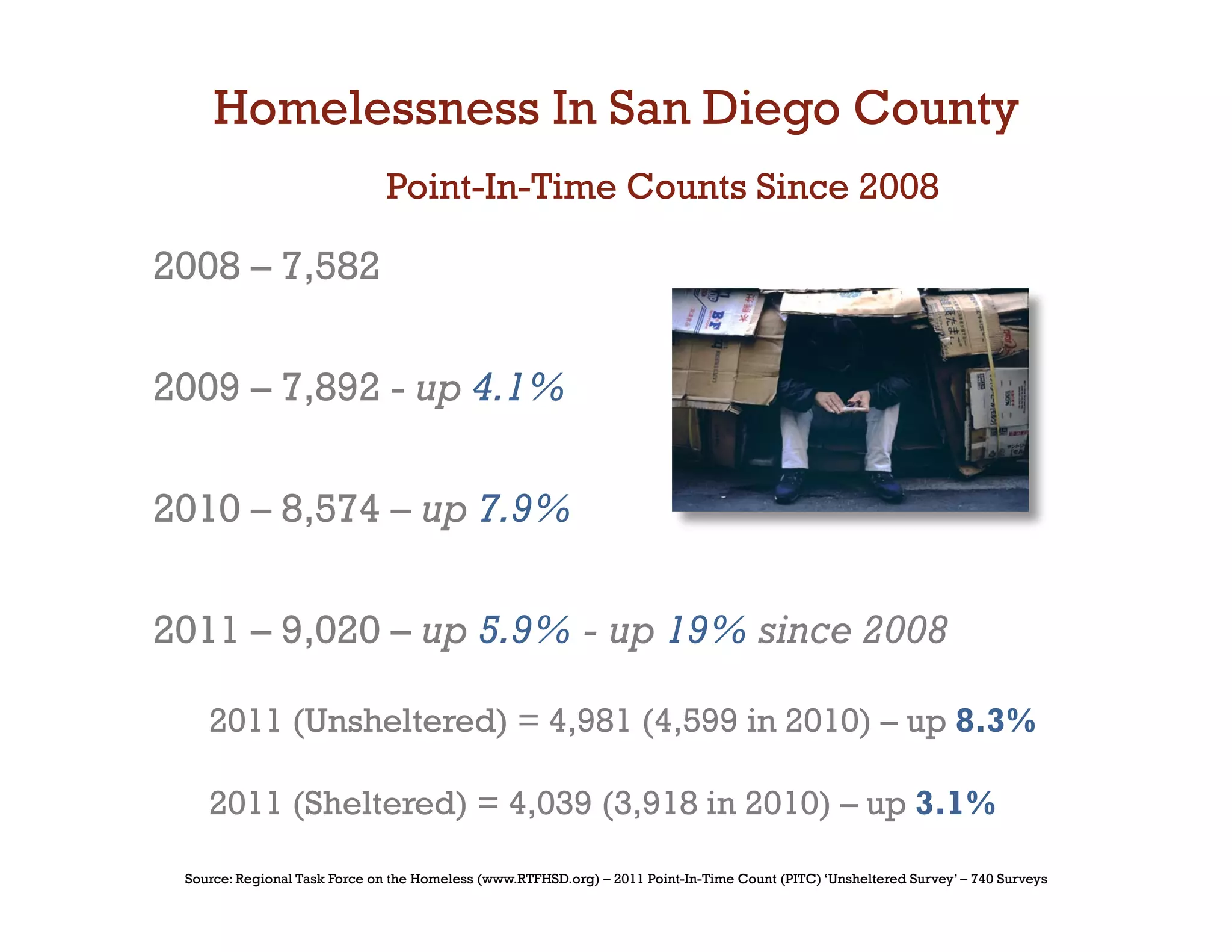 Homelessness In San Diego County
                               Point-In-Time Counts Since 2008

2008 – 7,582


2009 – 7,892 - up 4.1%


2010 – 8,574 – up 7.9%


2011 – 9,020 – up 5.9% - up 19% since 2008

    2011 (Unsheltered) = 4,981 (4,599 in 2010) – up 8.3%

    2011 (Sheltered) = 4,039 (3,918 in 2010) – up 3.1%

 Source: Regional Task Force on the Homeless (www.RTFHSD.org) – 2011 Point-In-Time Count (PITC) ‘Unsheltered Survey’ – 740 Surveys
 