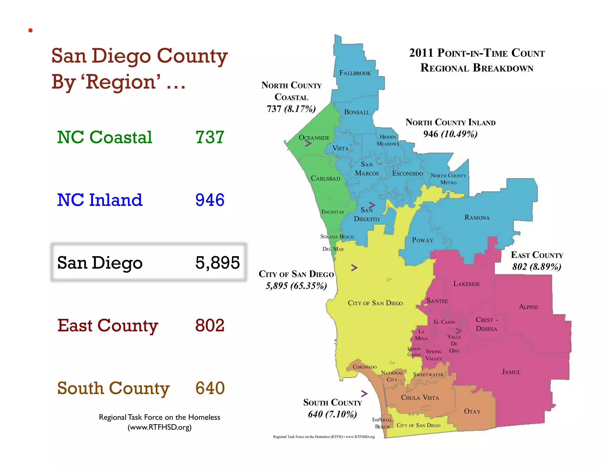 San Diego County
By ‘Region’ …

NC Coastal                       737


NC Inland                        946


San Diego                        5,895


East County                      802


South County                     640
    Regional Task Force on the Homeless	

             (www.RTFHSD.org)	

                                             Regional Task Force on the Homeless (RTFH) • www.RTFHSD.org
 
