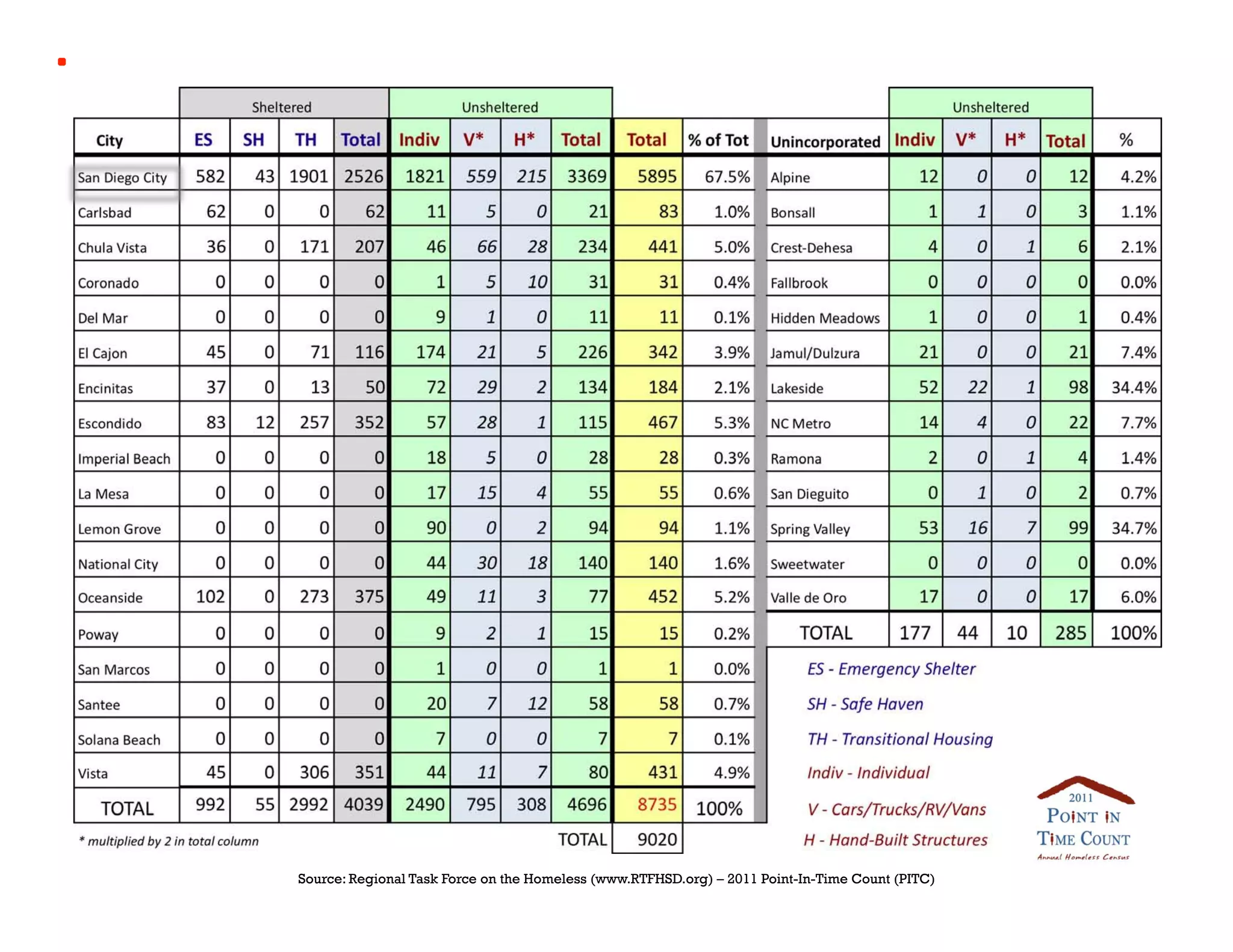 Data from Point-In-Time Counts (PITC)	





   Source: Regional Task Force on the Homeless (www.RTFHSD.org) – 2011 Point-In-Time Count (PITC)
 