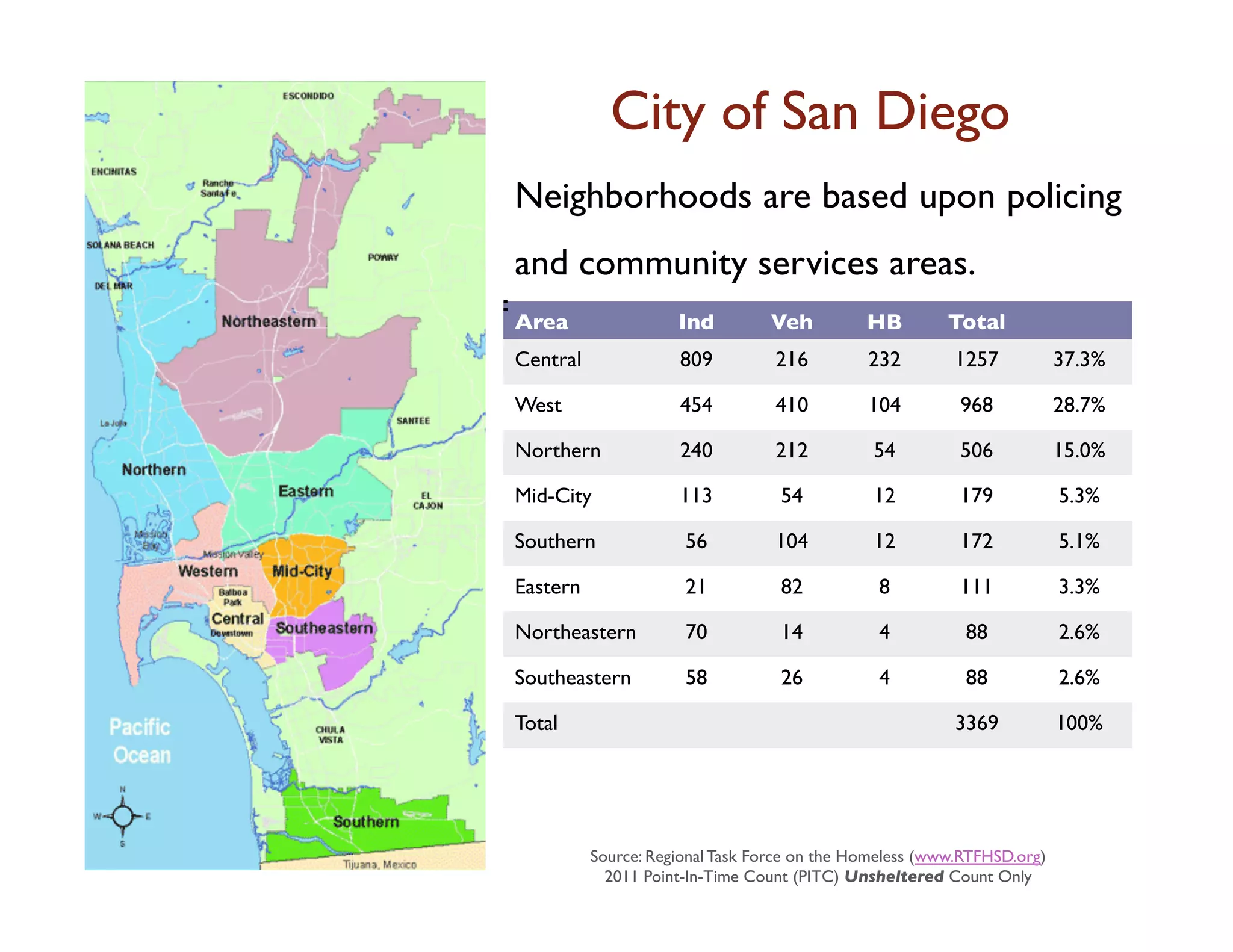 City of San Diego 	

Neighborhoods are based upon policing
and community services areas.	

Area	

                  Ind	

      Veh	

       HB	

      Total	

Central	

               809	

       216	

       232	

     1257	

          37.3%	


West	

                  454	

       410	

       104	

      968	

          28.7%	


Northern	

              240	

       212	

       54	

       506	

          15.0%	


Mid-City	

              113	

        54	

       12	

       179	

          5.3%	


Southern	

               56	

       104	

       12	

       172	

          5.1%	


Eastern	

                21	

        82	

        8	

       111	

          3.3%	


Northeastern	

           70	

        14	

        4	

        88	

          2.6%	


Southeastern	

           58	

        26	

        4	

        88	

          2.6%	


Total	

                                                      3369	

          100%	





             Source: Regional Task Force on the Homeless (www.RTFHSD.org)	

               2011 Point-In-Time Count (PITC) Unsheltered Count Only	

 