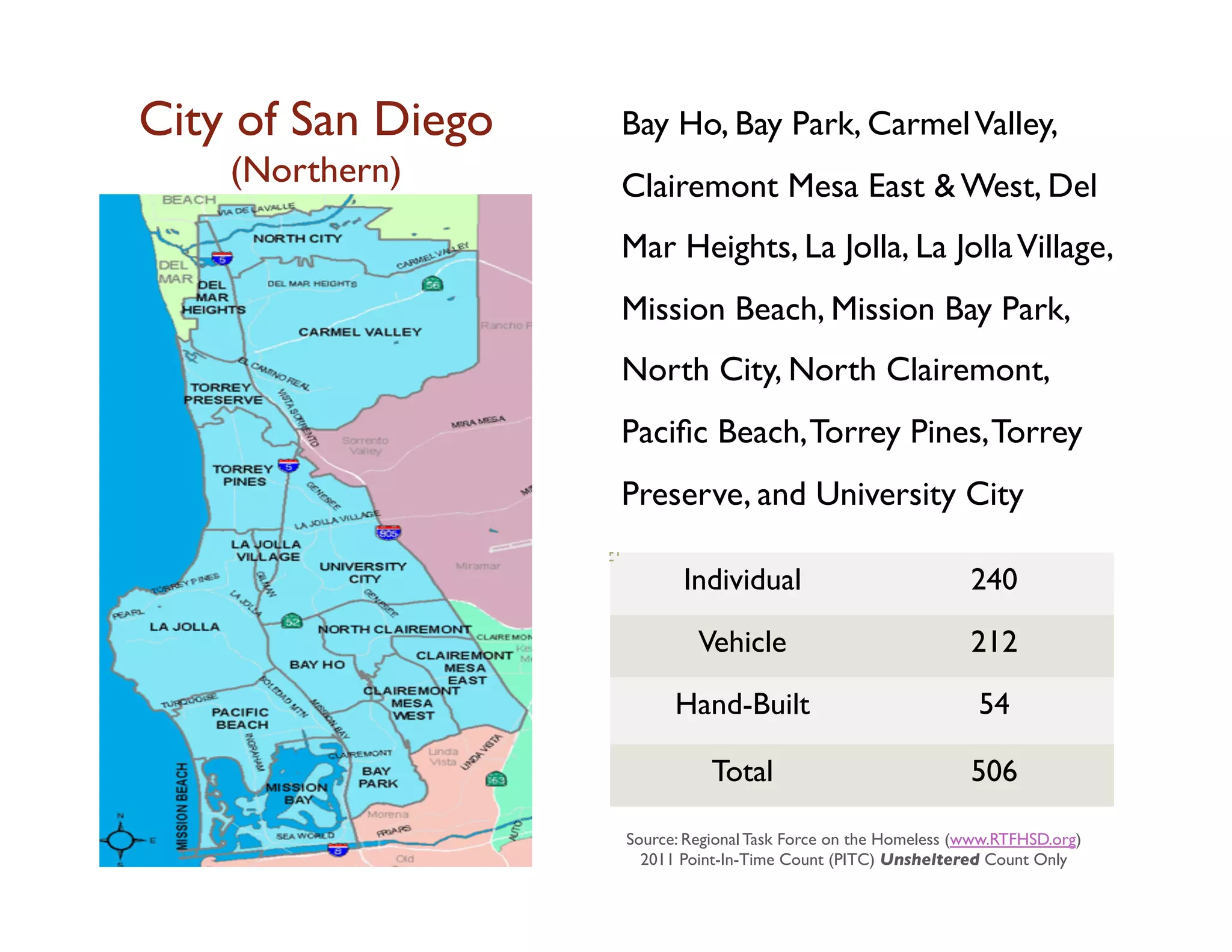 City of San Diego   Bay Ho, Bay Park, Carmel Valley,
     (Northern)	

     Clairemont Mesa East  West, Del
                       Mar Heights, La Jolla, La Jolla Village,
                       Mission Beach, Mission Bay Park,
                       North City, North Clairemont,
                       Paciﬁc Beach, Torrey Pines, Torrey
                       Preserve, and University City	


                              Individual	

                           240	


                                Vehicle	

                            212	


                             Hand-Built	

                             54	


                                  Total	

                            506	


                       Source: Regional Task Force on the Homeless (www.RTFHSD.org)	

                         2011 Point-In-Time Count (PITC) Unsheltered Count Only	

 