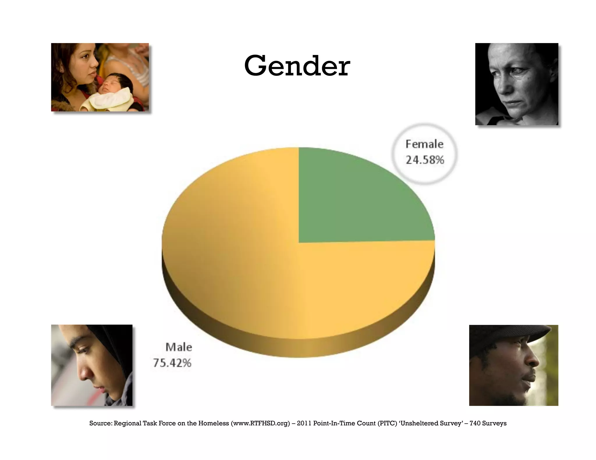 Gender




Source: Regional Task Force on the Homeless (www.RTFHSD.org) – 2011 Point-In-Time Count (PITC) ‘Unsheltered Survey’ – 740 Surveys
 