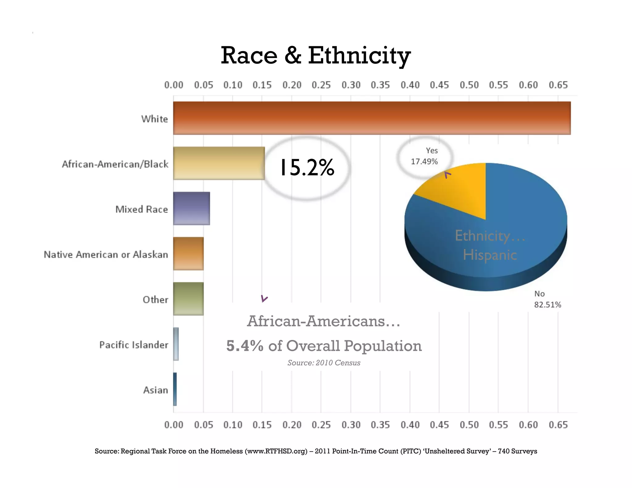 Race  Ethnicity



                                                     15.2%	


                                                                                                        Ethnicity…	

                                                                                                         Hispanic	




                                            African-Americans…
                                      5.4% of Overall Population
                                                        Source: 2010 Census




Source: Regional Task Force on the Homeless (www.RTFHSD.org) – 2011 Point-In-Time Count (PITC) ‘Unsheltered Survey’ – 740 Surveys
 