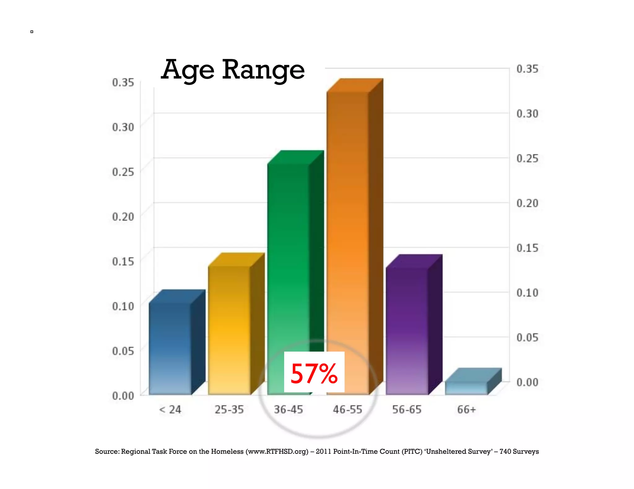 Age Range




                                                        57%	


Source: Regional Task Force on the Homeless (www.RTFHSD.org) – 2011 Point-In-Time Count (PITC) ‘Unsheltered Survey’ – 740 Surveys
 