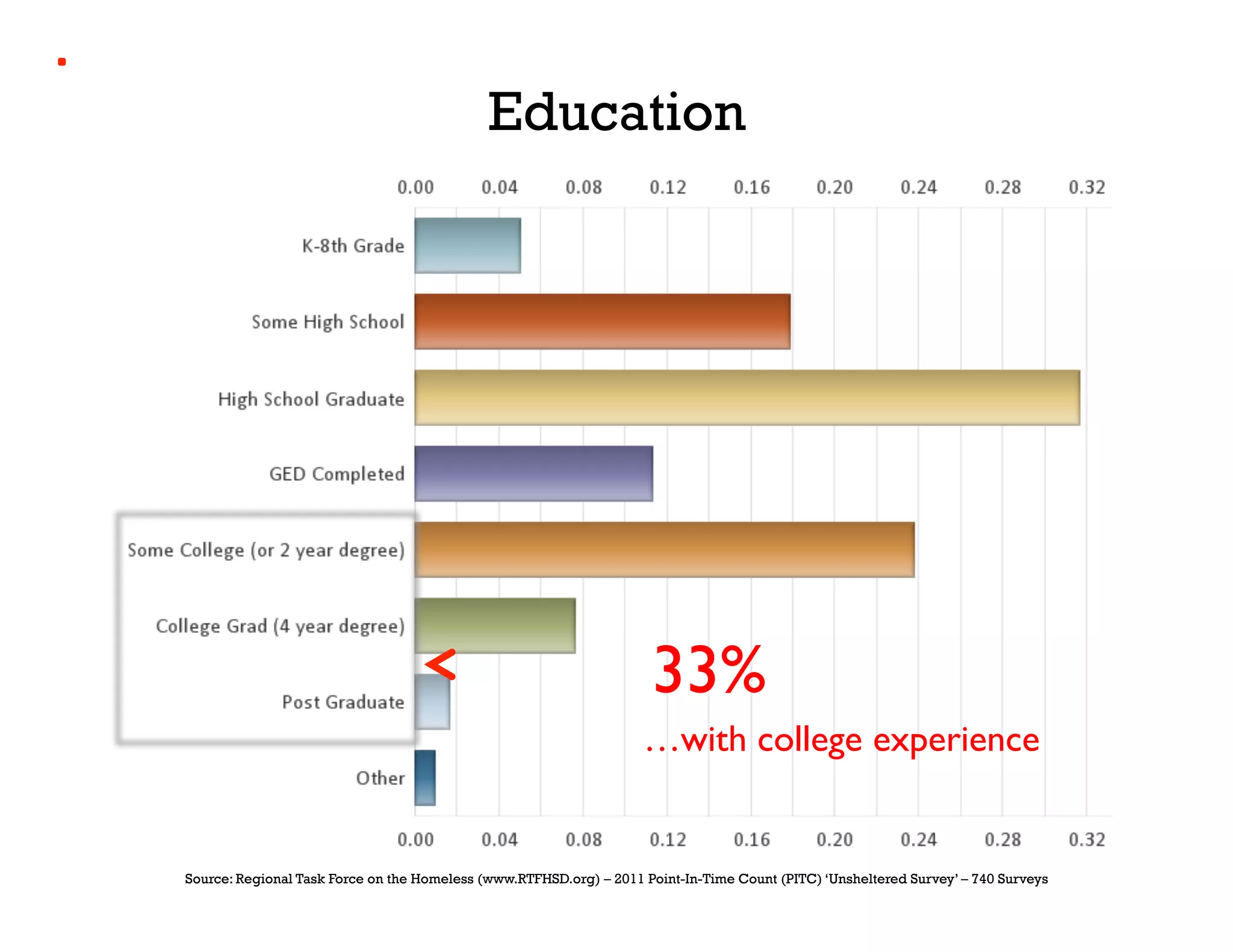 Education




                                                                     33%	

                                                                    …with college experience	



Source: Regional Task Force on the Homeless (www.RTFHSD.org) – 2011 Point-In-Time Count (PITC) ‘Unsheltered Survey’ – 740 Surveys
 