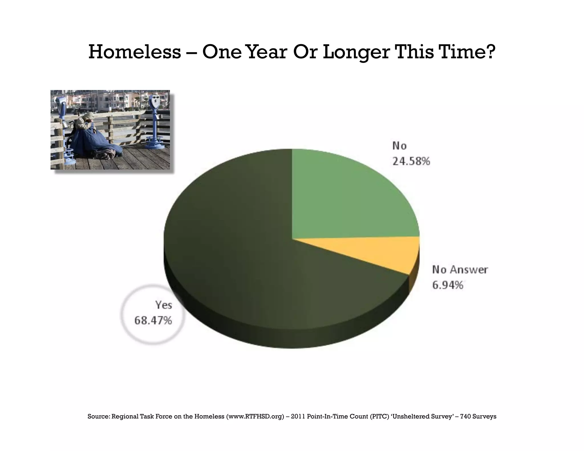 Homeless – One Year Or Longer This Time?




Source: Regional Task Force on the Homeless (www.RTFHSD.org) – 2011 Point-In-Time Count (PITC) ‘Unsheltered Survey’ – 740 Surveys
 